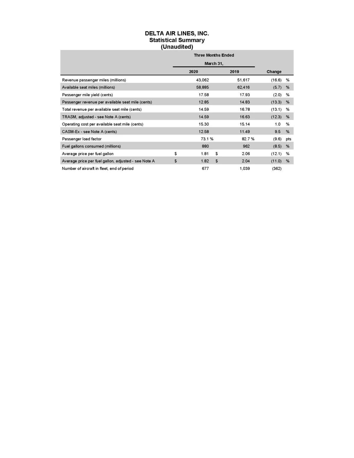 Delta Air Lines Earnings Q1 2020 chart 5