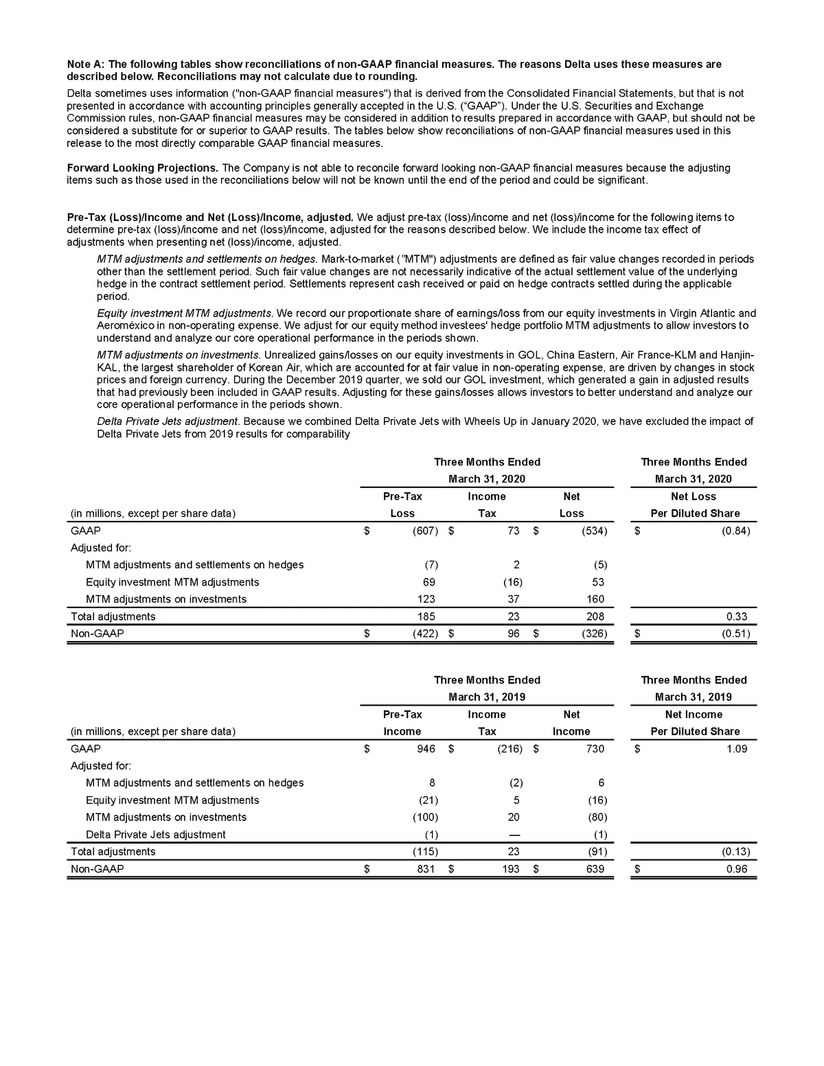 Delta Air Lines Earnings Q1 2020 chart 8