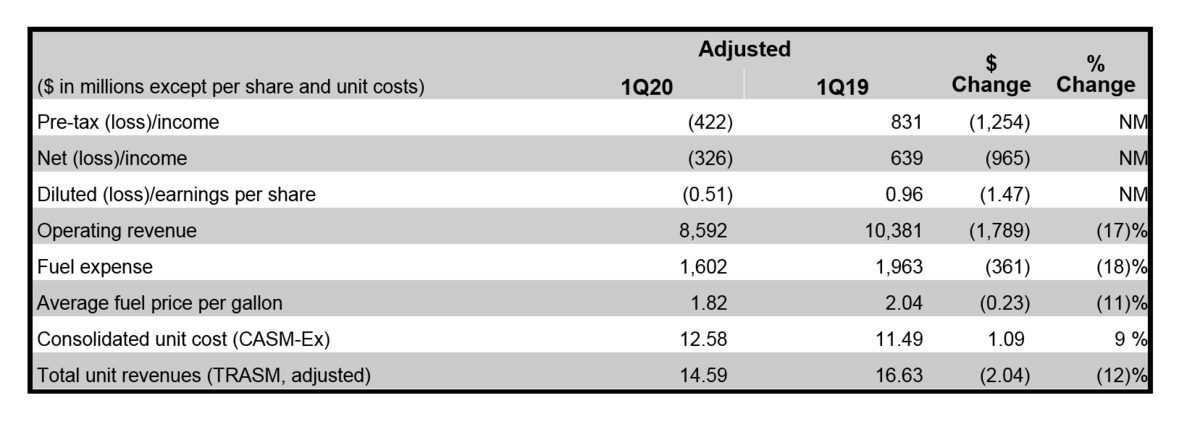 Delta Air Lines Q1 2020 Earnings chart 2