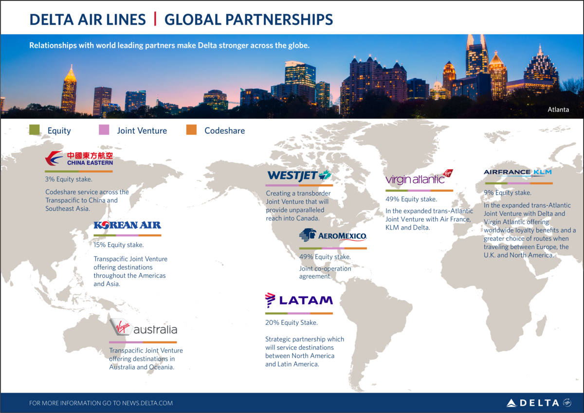 Delta's international partnerships 2020