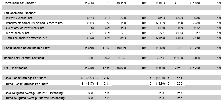 September Quarter financial graph