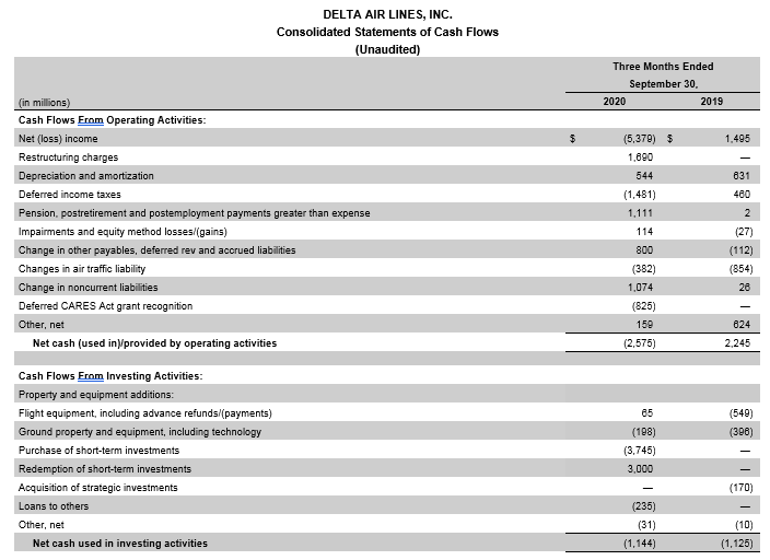 September Quarter financial graph