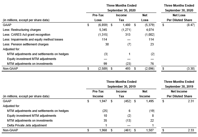 September Quarter financial graph