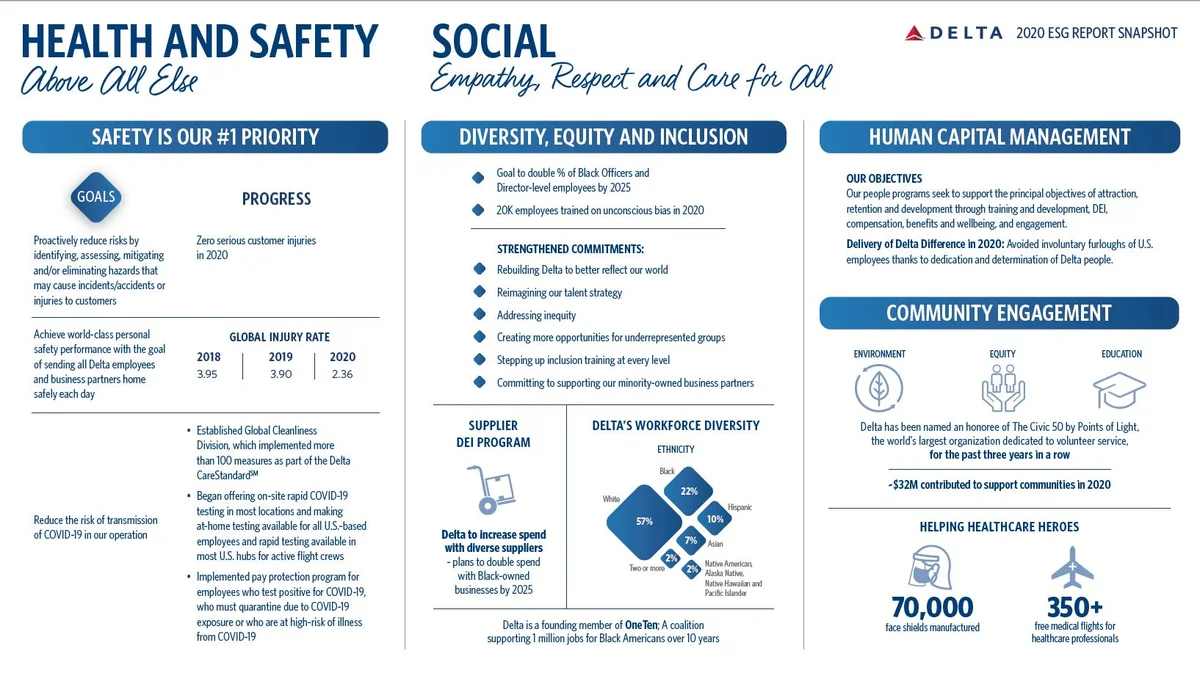 Data that gives a recap of Delta's 2020 ESG Report