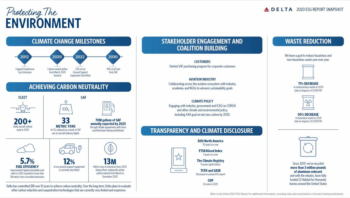 Data that gives a recap of Delta's 2020 ESG Report