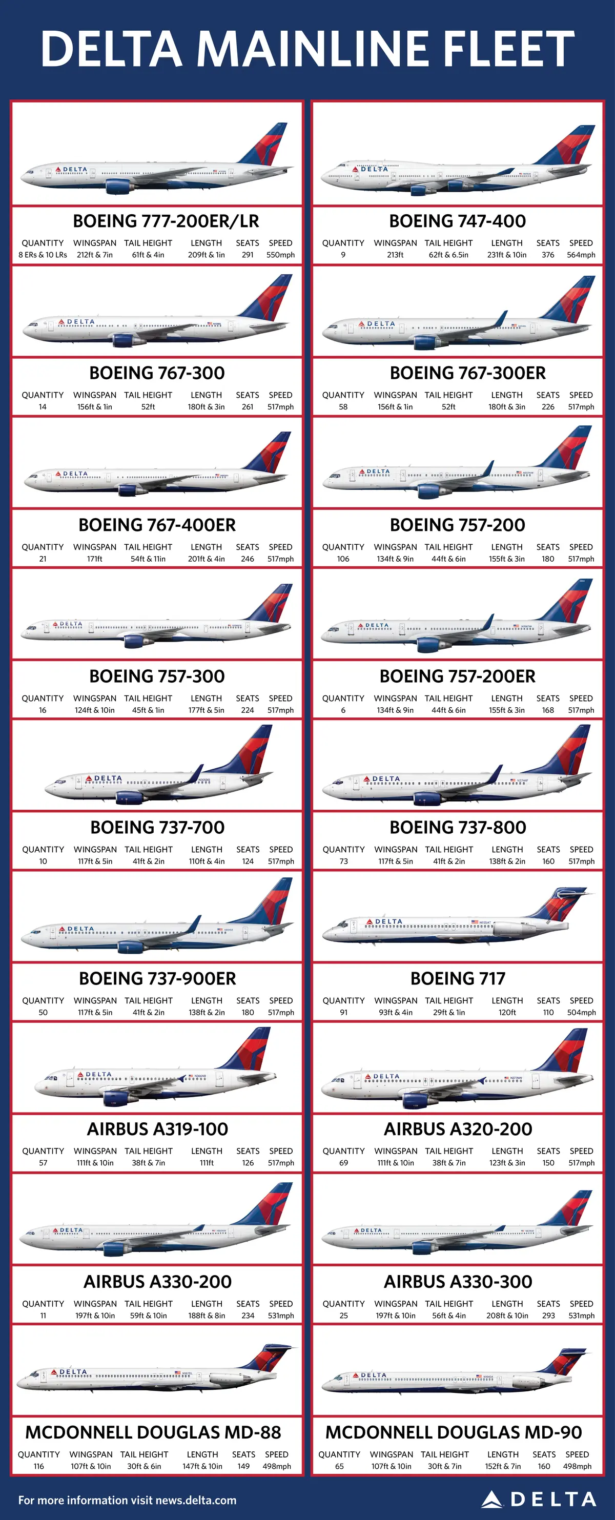 Delta Mainline Fleet Chart