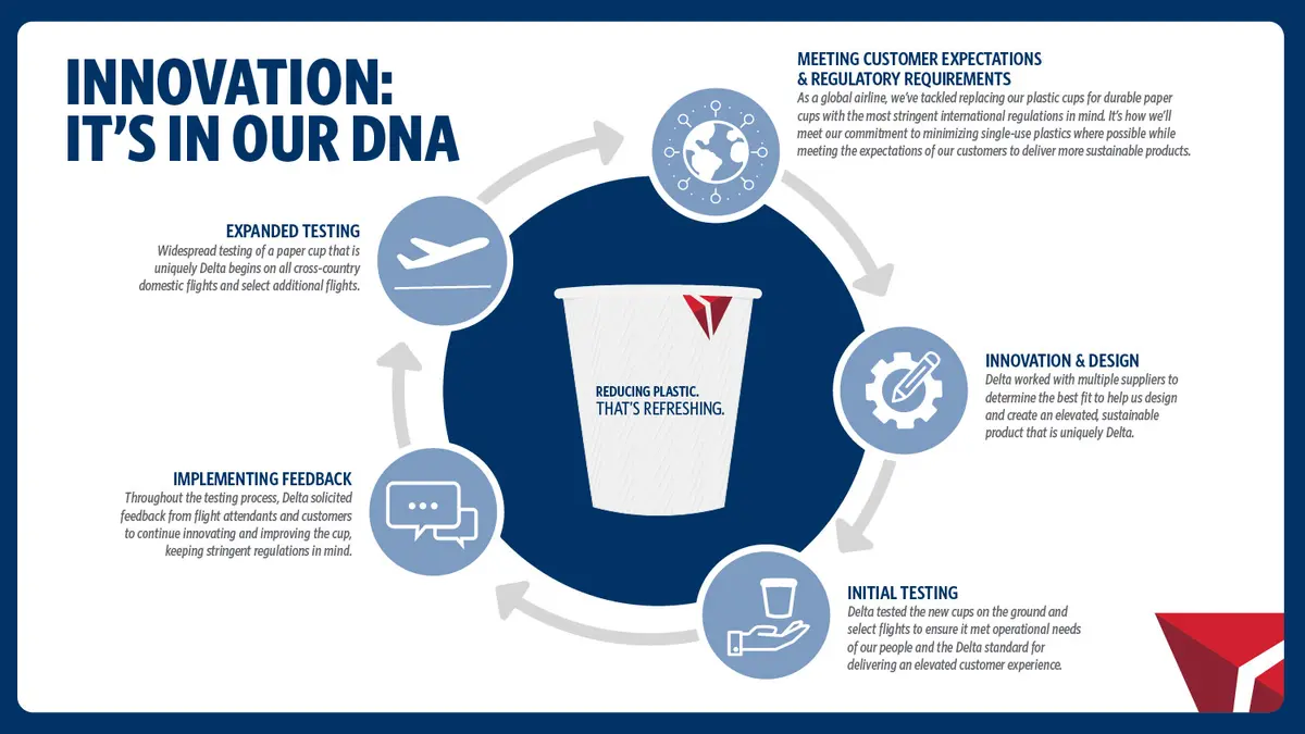 Delta will begin its final testing of new paper cups on board transcontinental flights starting in December 2023. This latest sustainability milestone underscores the airline’s commitment to innovation and progress. Pending testing, the new paper cups will be rolled out throughout Delta’s network.
