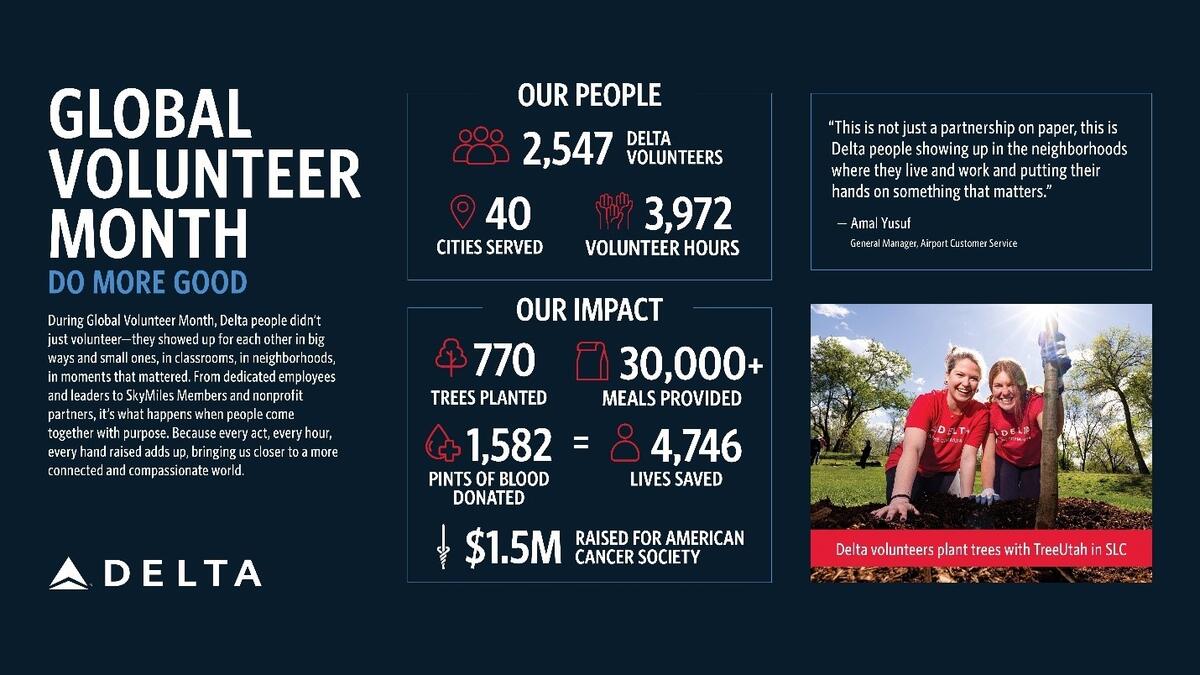 Infographic titled “Global Volunteer Month” highlighting Delta employee volunteer impact, including 2,547 volunteers across 40 cities, 3,972 volunteer hours, trees planted, meals provided, blood donated, and a photo of Delta volunteers planting trees outdoors.