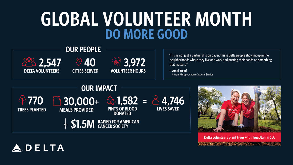 Infographic titled “Global Volunteer Month” highlighting Delta employee volunteer impact, including 2,547 volunteers across 40 cities, 3,972 volunteer hours, trees planted, meals provided, blood donated, and a photo of Delta volunteers planting trees outdoors.