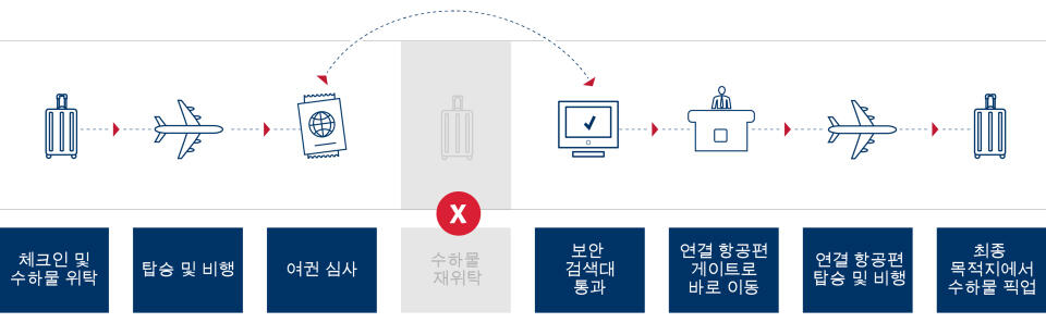 International Remote Baggage Screening