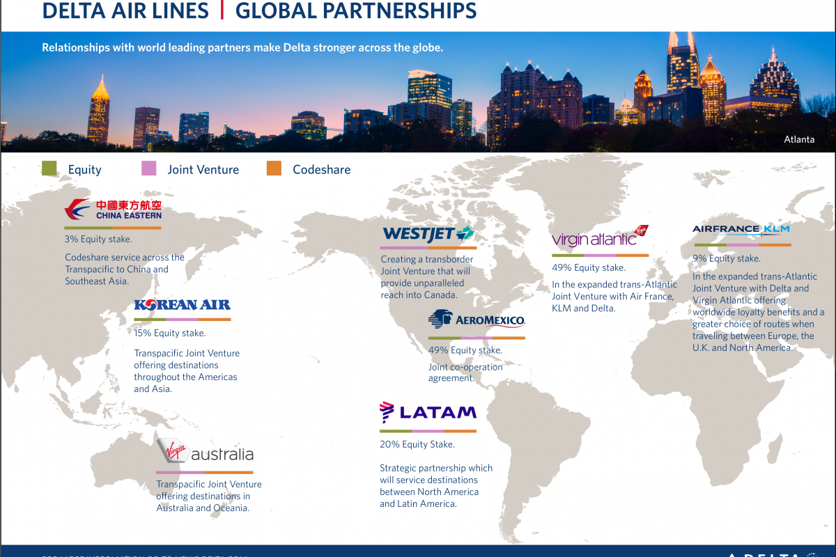 Delta's international partnerships 2020