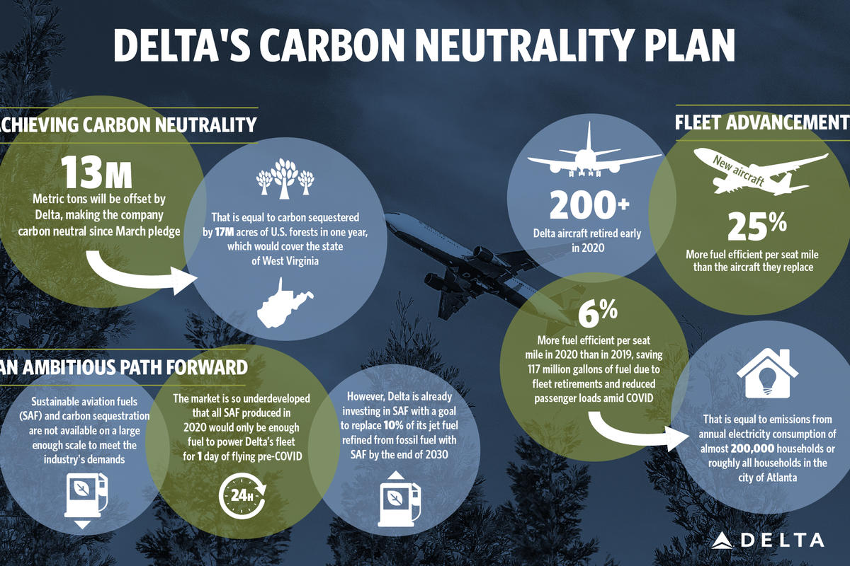 Delta's Carbon Neutrality Plane