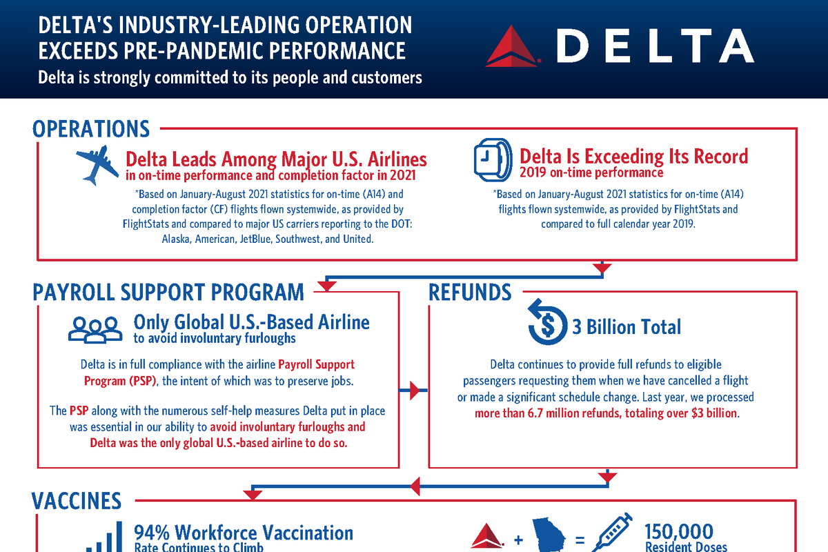 Delta's industry-leading operation exceeds pre-pandemic performance