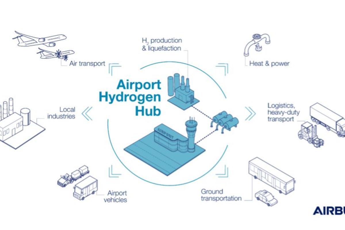 An infographic showing how airports will look in the future with hydrogen operations